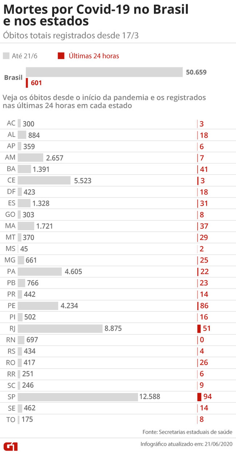 Mortes por Covid-19 no Brasil e nos estados — Foto: Arte G1