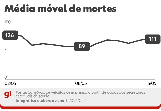 Brasil registra 47 mortes por Covid em 24h e mantém estabilidade na média de óbitos