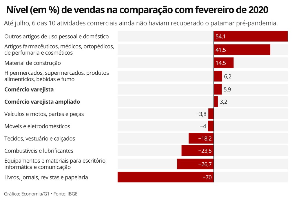 Quatro das 10 atividades comerciais recuperaram, em julho, o patamar de vendas pré-pandemia — Foto: Economia/G1
