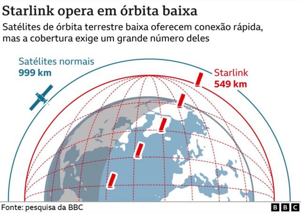 Starlink opera em órbita baixa — Foto: BBC