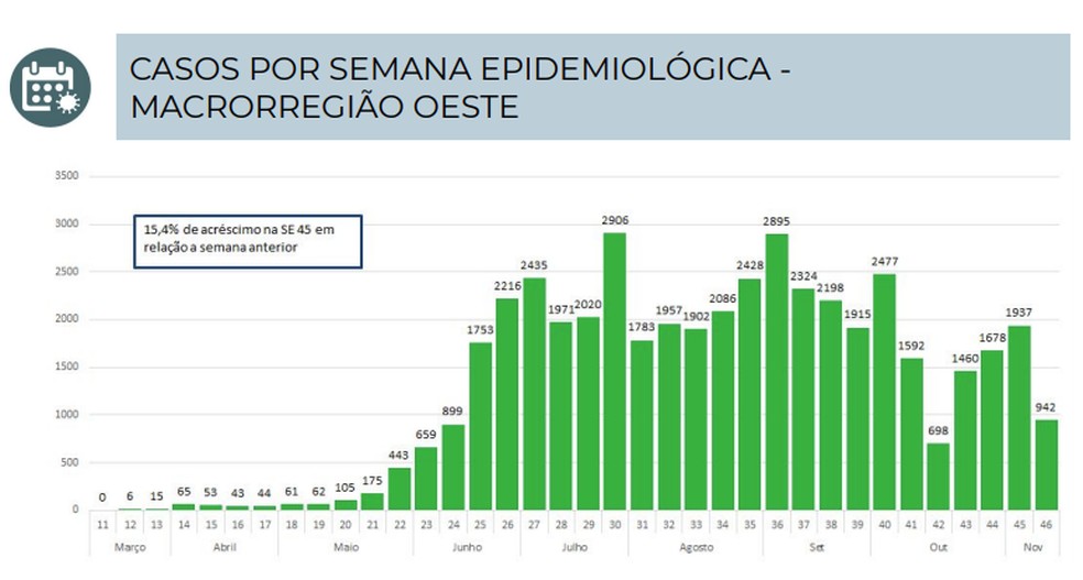 Macrorregião oeste apresenta instabilidade no número de casos da Covid-19 — Foto: Sesa/Reprodução