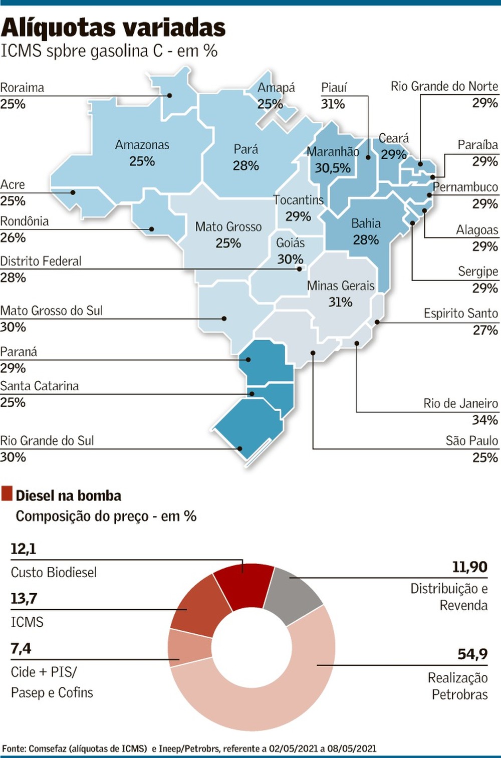 ICMS sobre combustível divide Estados e postos - Minaspetro