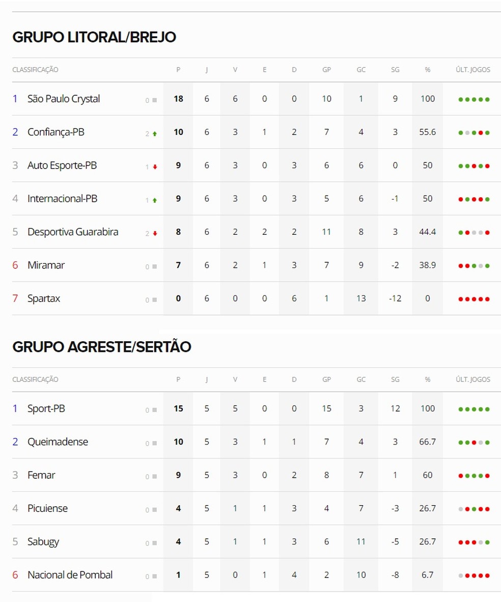 Classificação final da 2ª divisão do Paraibano de 2019, com Miramar e Spartax rebaixados no Grupo Litoral/Brejo e Nacional de Pombal rebaixado no Grupo Agreste/Sertão — Foto: Reprodução / ge