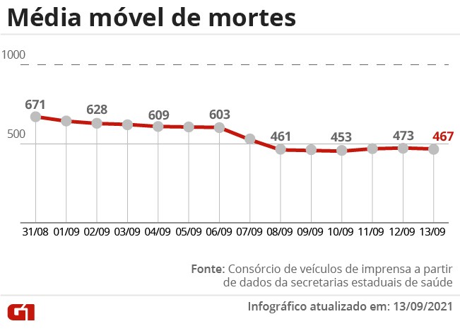 Brasil ultrapassa 21 milhões de casos registrados de Covid; média móvel de mortes completa 3 semanas em queda