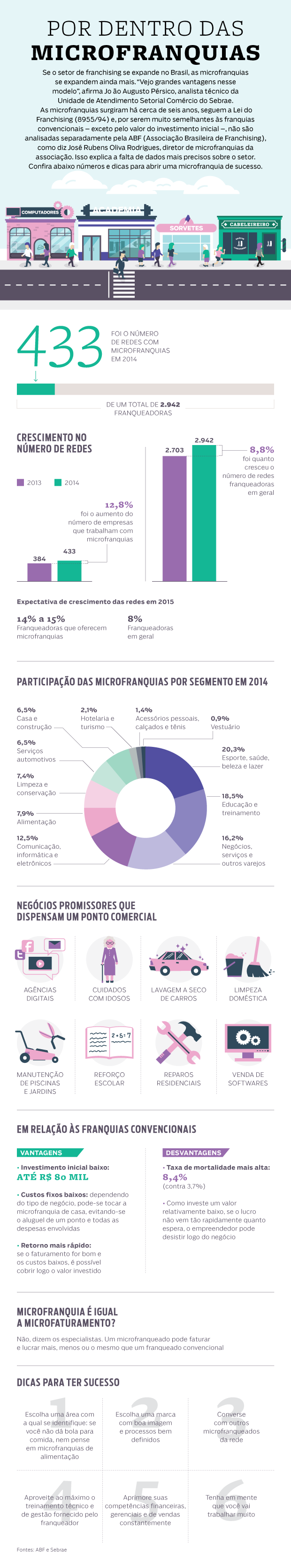 infografico franquias sebrae (Foto: PEGN)