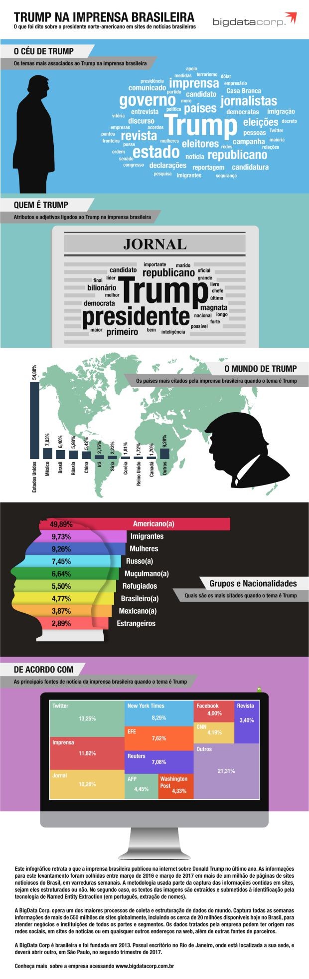 Infográfico mostra o que a imprensa brasileira falou sobre Donald Trump (Foto: BigData Corp.)