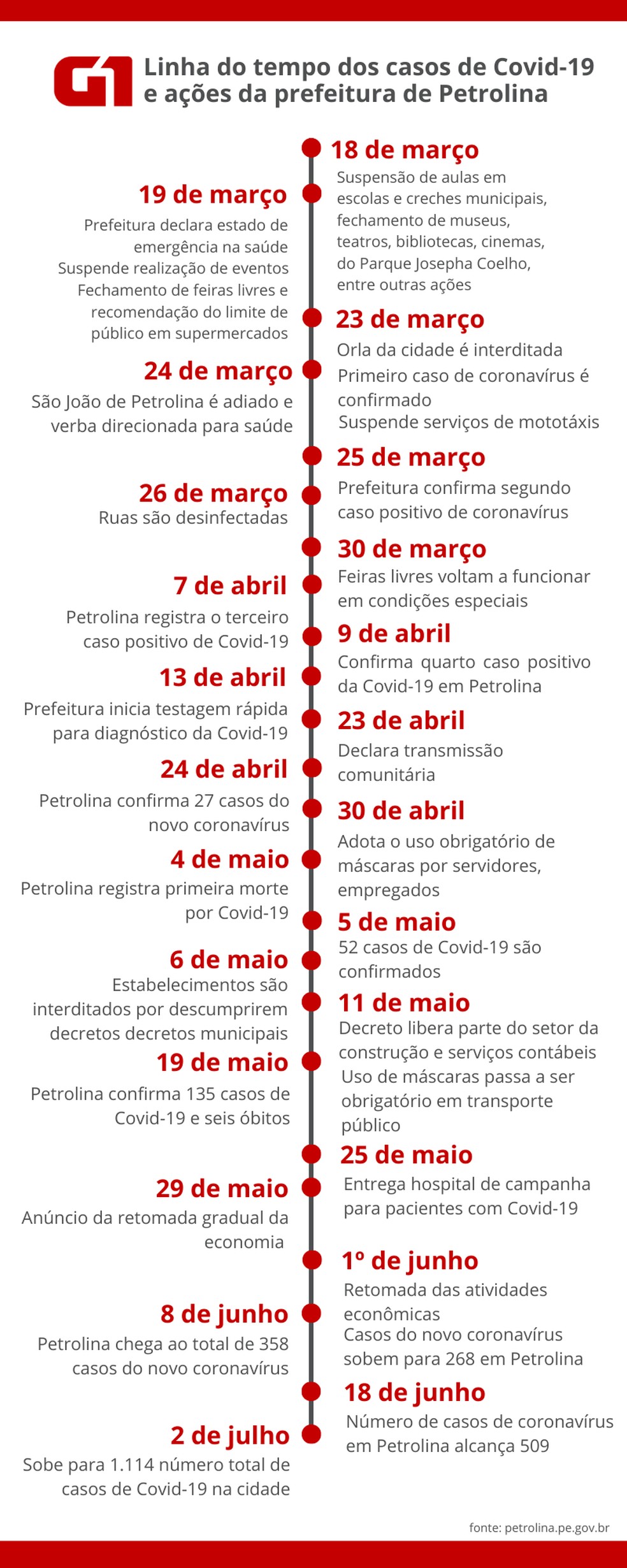 Ações da prefeitura de Petrolina e os casos de Covid-19 na cidade.  — Foto: G1 Petrolina 