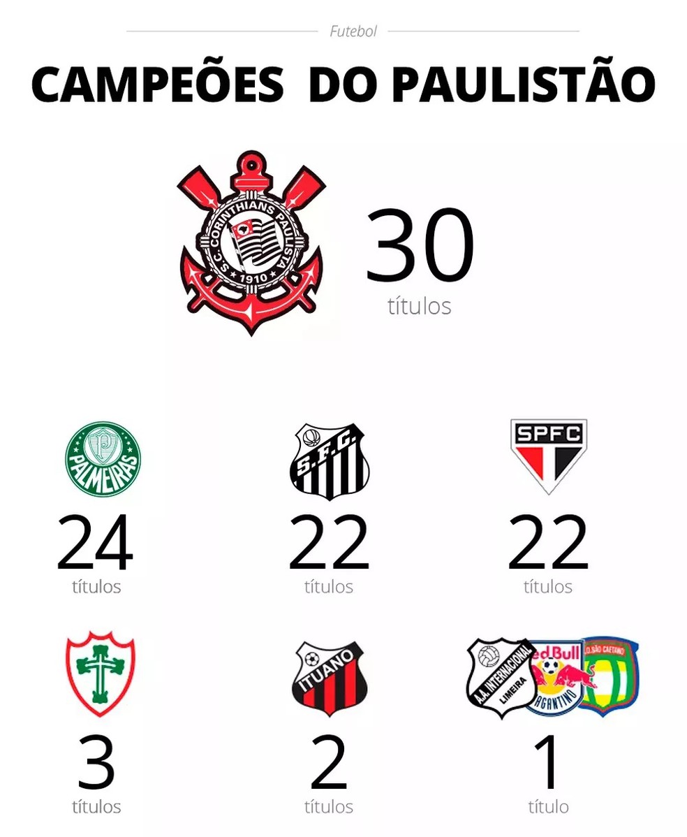 Lista de campeões do Paulistão — Foto: ge.globo