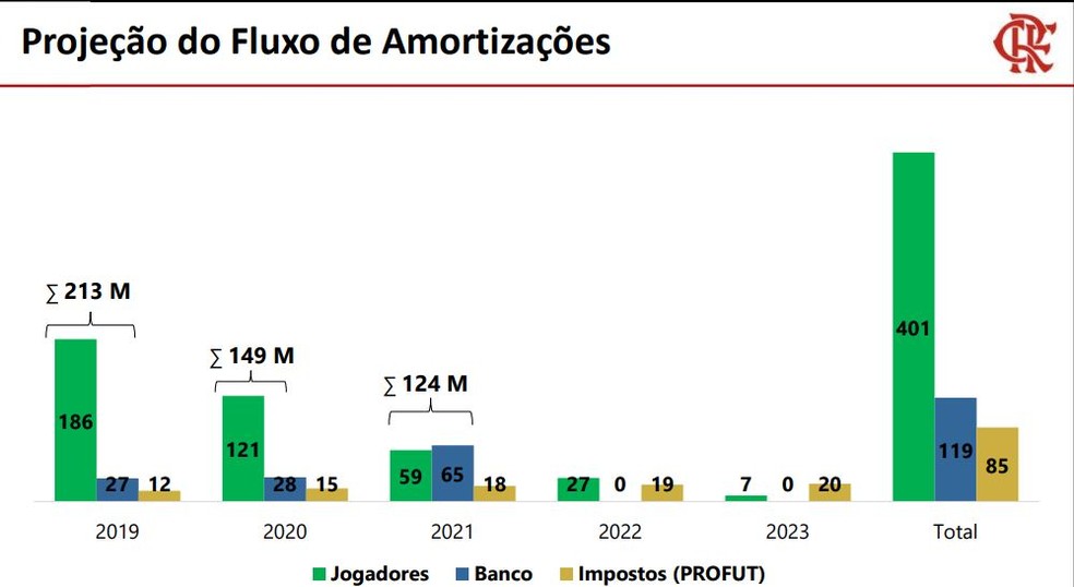 Proposta orçamentária do Flamengo prevê pagar R$ 401 milhões em compra de jogadores até 2023 — Foto: Site oficial do Flamengo