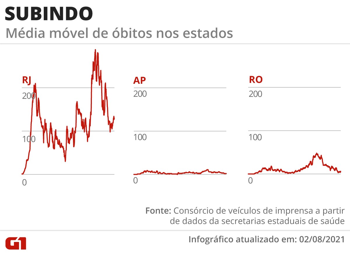 Brasil tem mais de 557 mil mortes por Covid; mÃ©dia mÃ³vel fica abaixo de 1 mil pelo 3Âº dia