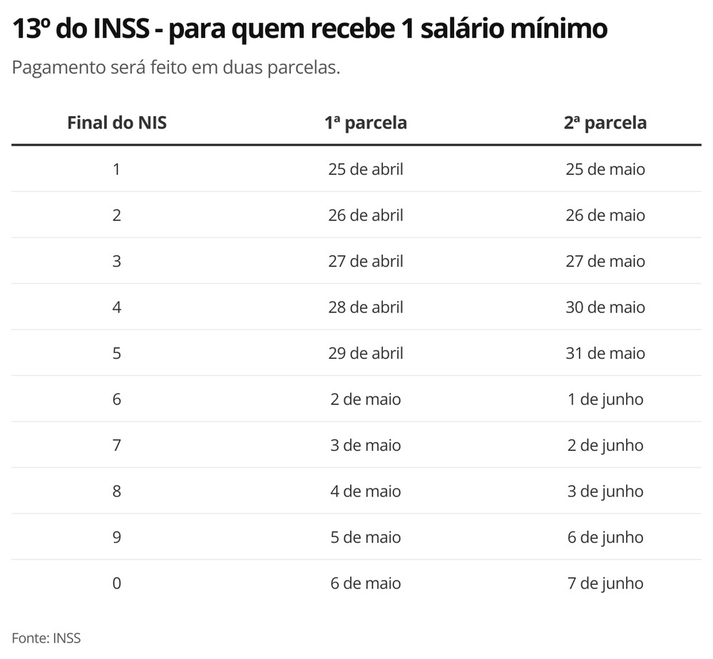 Inss Começa A Pagar O 13º De Aposentados E Pensionistas Veja Como Consultar Os Benefícios 8928