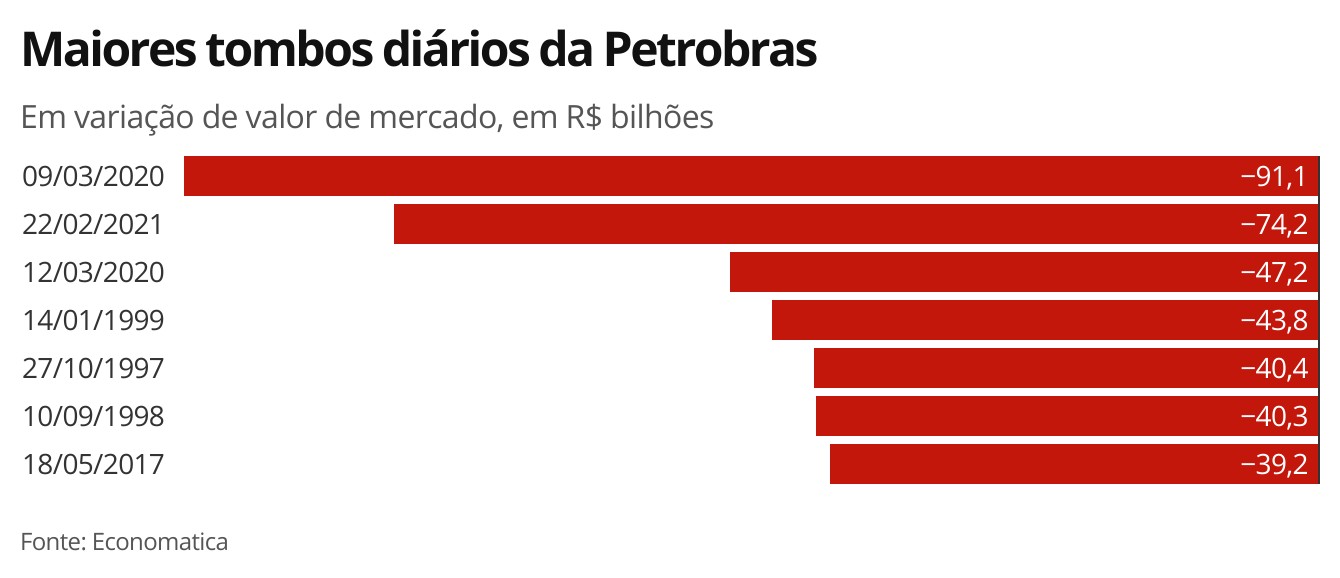Petrobras perde o equivalente ao Banco BTG em valor de mercado desde fevereiro thumbnail