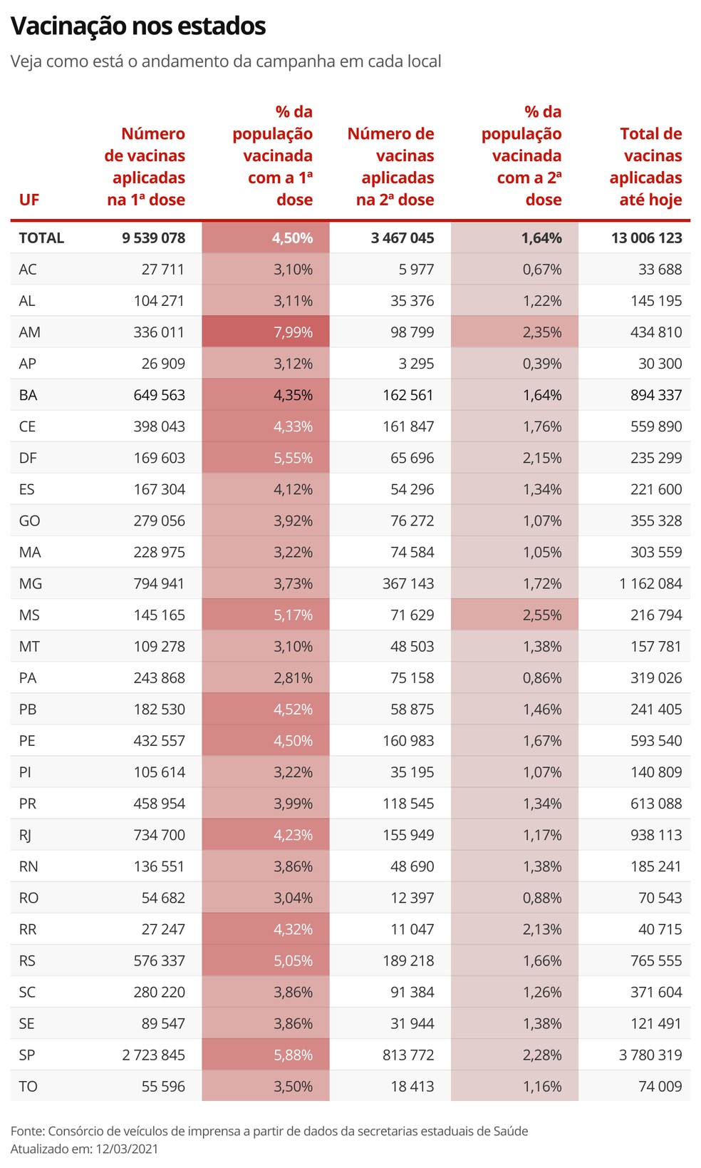 Brasil Aplicou Ao Menos Uma Dose De Vacina Em 9 5 Milhoes Aponta Consorcio De Veiculos De Imprensa Vacina G1