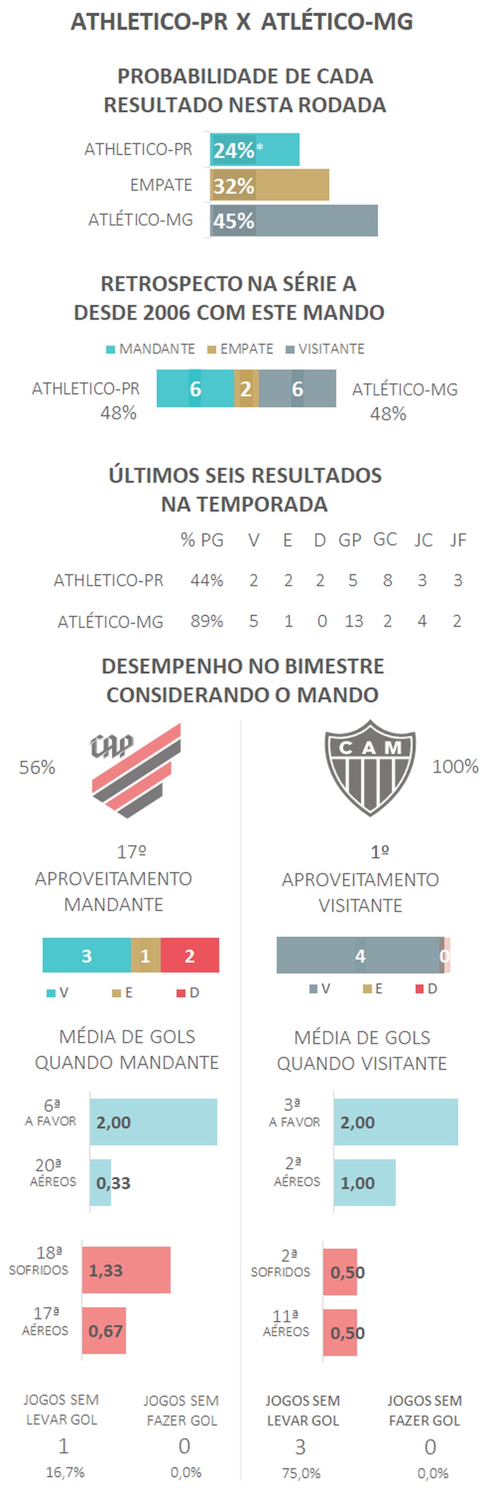 *Devido aos arredondamentos, a soma das probabilidades é diferente de 100% — Foto: Espião Estatístico