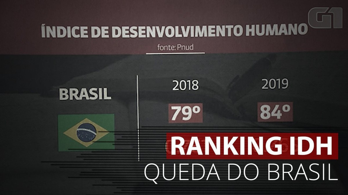 Brasil pierde cinco lugares en el ranking mundial del IDH, a pesar de una leve mejora en el índice |  mundo