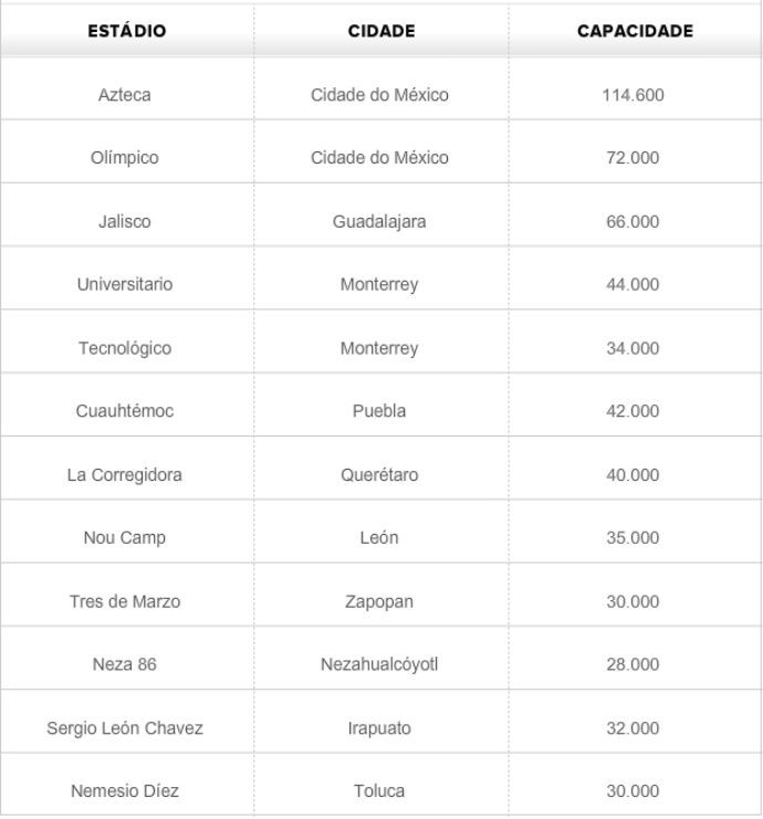 Copa do Mundo de 2014: cidades-sede, estádios, datas, mascote