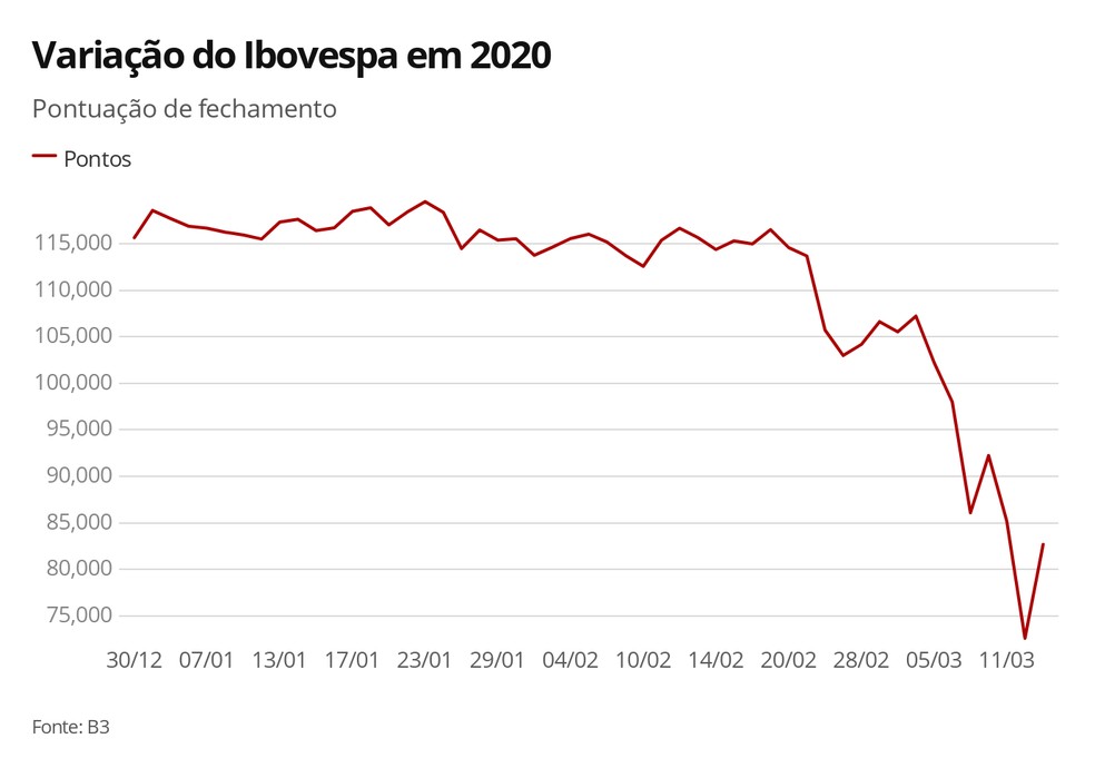 Variação do Ibovespa em 2020 — Foto: Economia G1