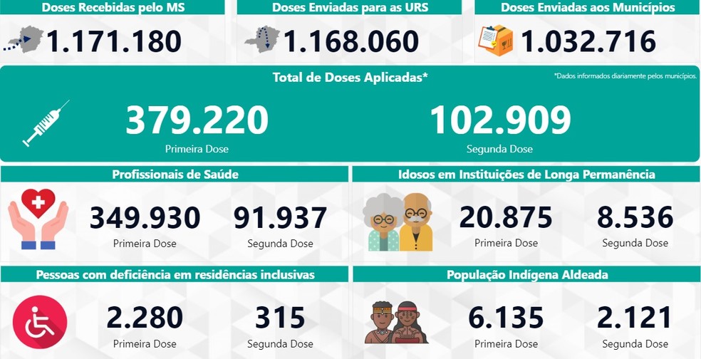 Vacinômetro em Minas Gerais no dia 15 de fevereiro. — Foto: Reprodução