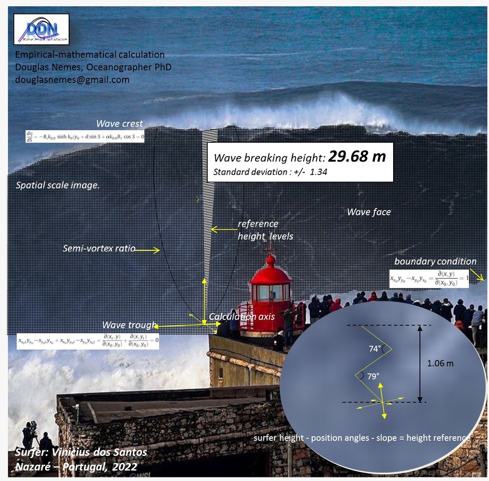 Medição onda gigante tow-in pelo PhD Douglas Nemes — Foto: Divulgação