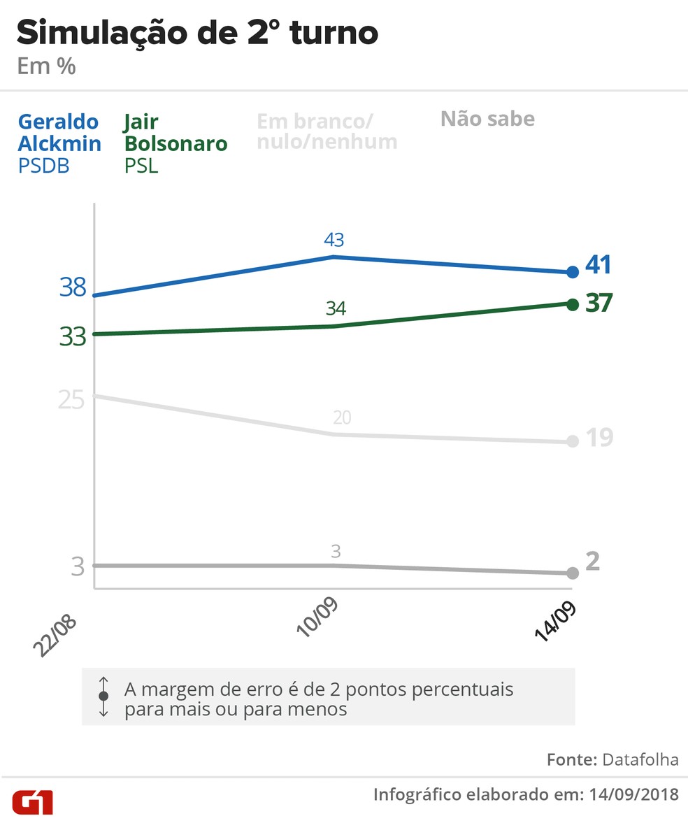 Datafolha - 14 de setembro de 2018 - Simulação de segundo turno entre Alckmin x Bolsonaro — Foto: Arte/G1