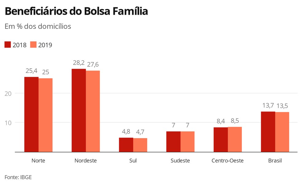 Percentual de domicílios beneficiáriao do Bolsa Família — Foto: Economia G1