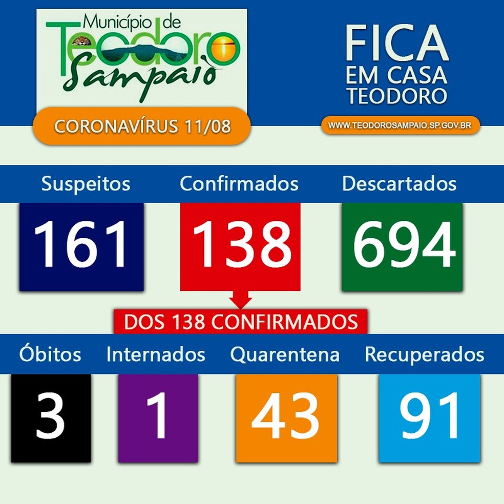Casos de coronav&iacute;rus em Teodoro Sampaio, em 11 de agosto &mdash; Foto: Divulga&ccedil;&atilde;o