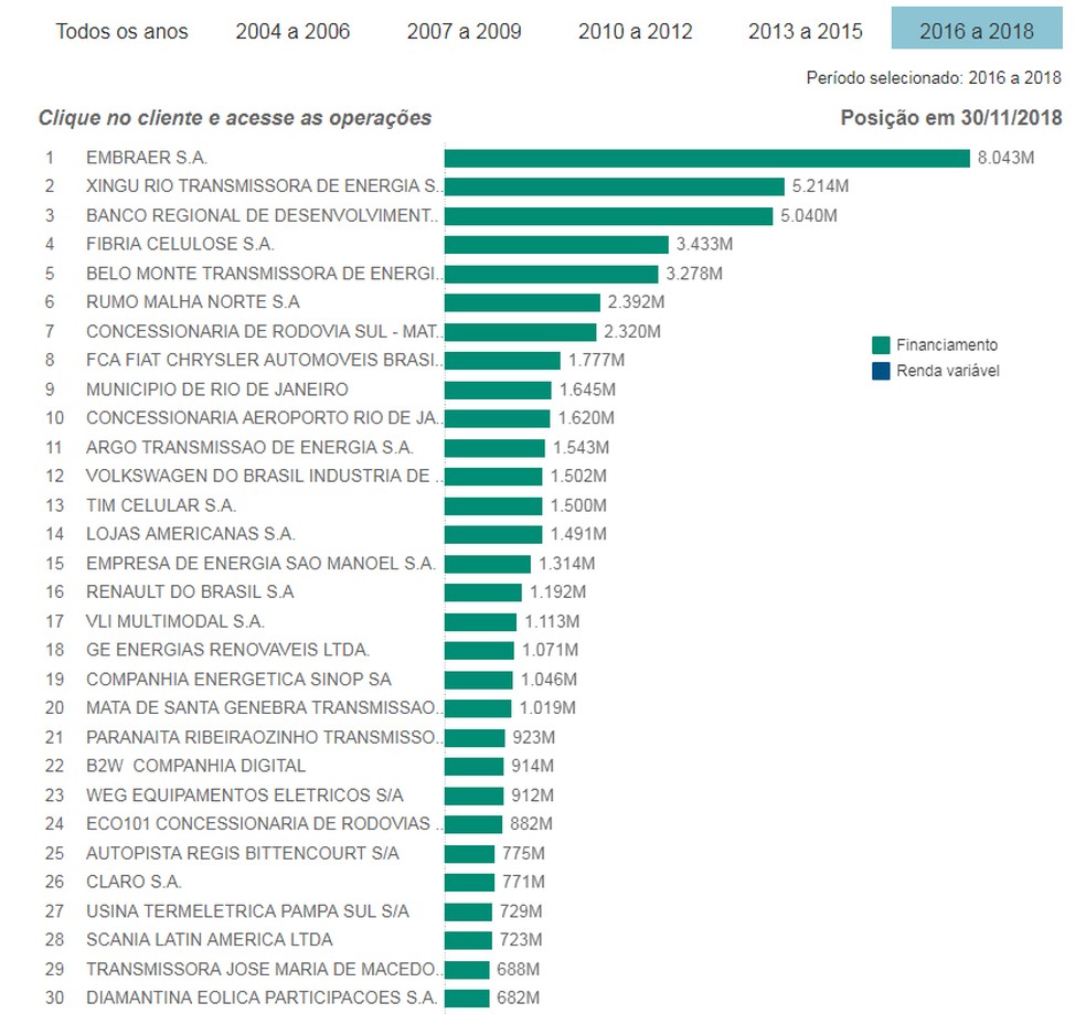 Lista mostra maiores tomadores de recursos no BNDES nos últimos 3 anos — Foto: Divulgação
