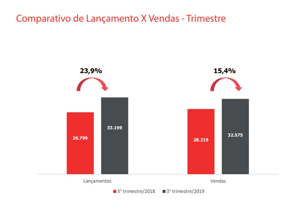 Lançamentos e vendas de imóveis cresceram no 3º trimestre, na comparação anual — Foto: Divugação/CBIC