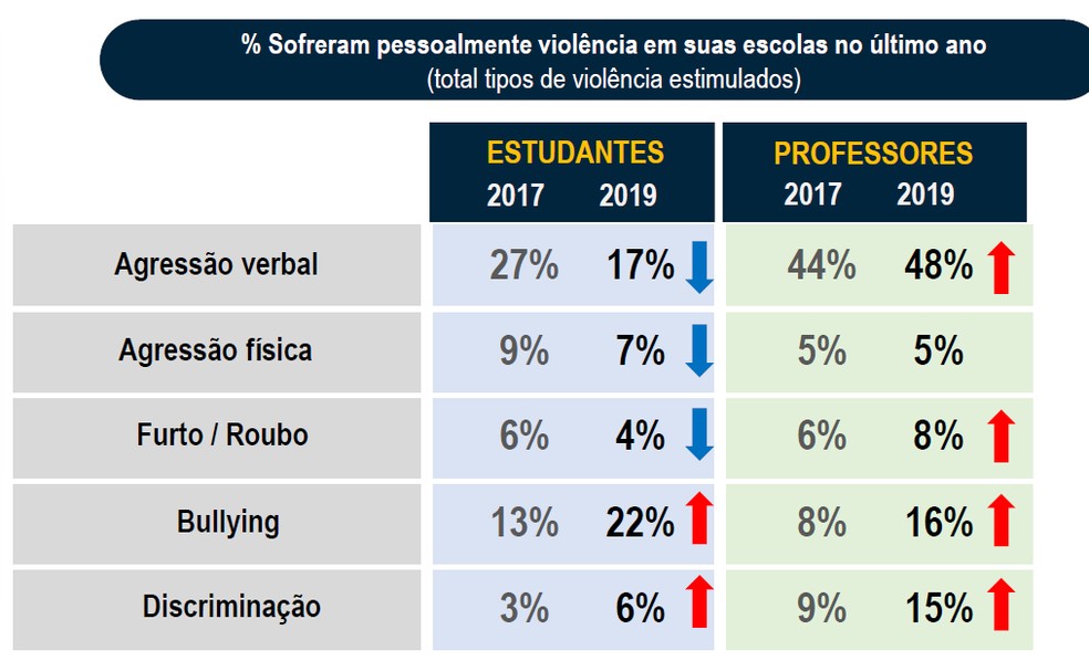 Casos de bullying e discriminação aumentam entre alunos e professores nas escolas de São Paulo. — Foto: Divulgação/Locomotiva