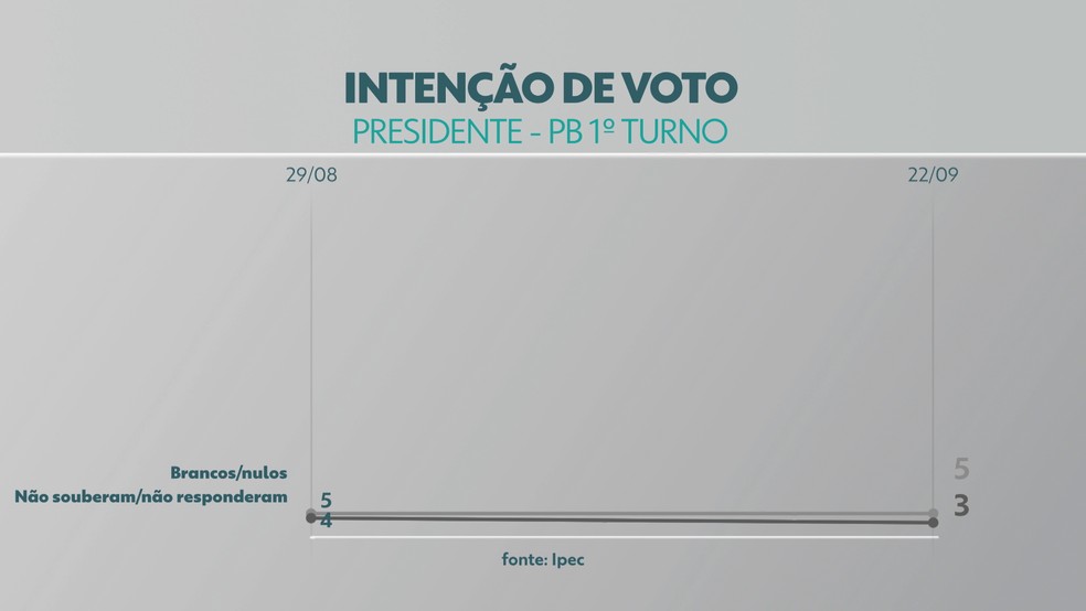pesquisa-presidente-pb-2209-2 Pesquisa Ipec com eleitores da Paraíba: Lula tem 61% e Bolsonaro, 25% no estado