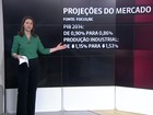 Mercado reduz pela 10ª vez seguida previsão de alta do PIB de 2014