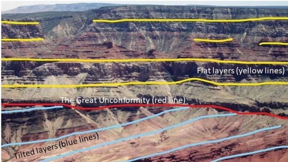 Imagem mostra a Grande Inconformidade no Grand Canyon. As linhas azuis mostram as camadas rochosas mais antigas. As linhas amarelas mostram as rochas mais recentes. A linha vermelha mostra onde faltam as camadas rochosas que ligariam a sequência temporal entre as camadas superior e inferior. — Foto: USGS