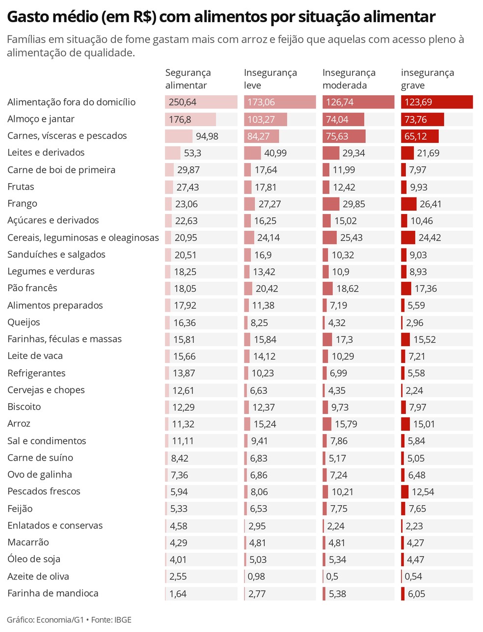 Levantamento mostra a diferença do gasto familiar mensal com produtos alimentícios entre famílias com acesso pleno à alimentação daquelas com restrições alimentares — Foto: Economia/G1