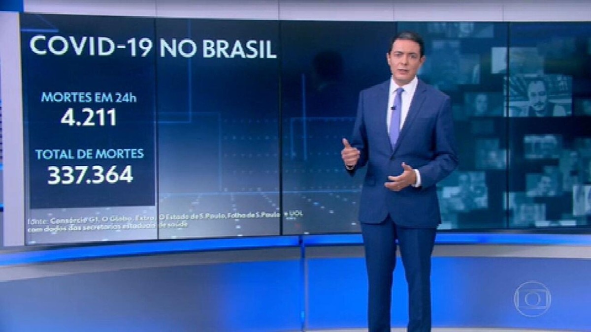 Brasil bate marca de 4 mil mortes por Covid registradas em um dia pela 1ª vez e soma 337,6 mil na pandemia