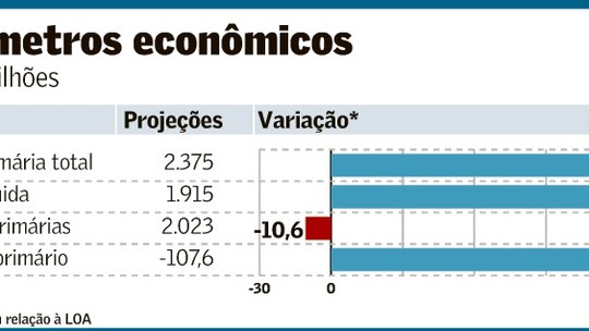 Projeção de déficit primário cai R$ 120 bi