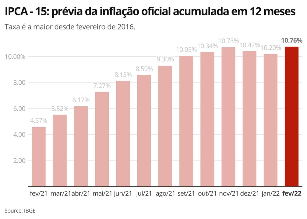 IPCA-15 acumulado em 12 meses, fevereiro de 2022 — Foto: Economia g1