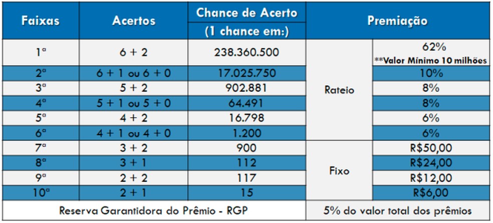 Veja como funciona a premiação da +Milionária, a nova loteria da Caixa — Foto: Divulgação / Caixa