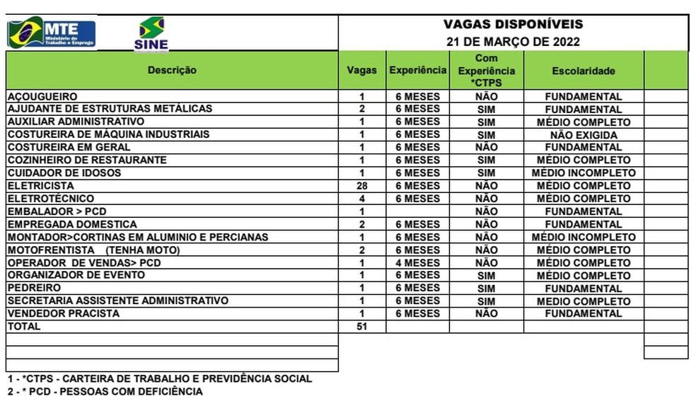 Sine Acre oferta 51 vagas de emprego nesta segunda-feira (21) — Foto: Divulgação/Sine Acre