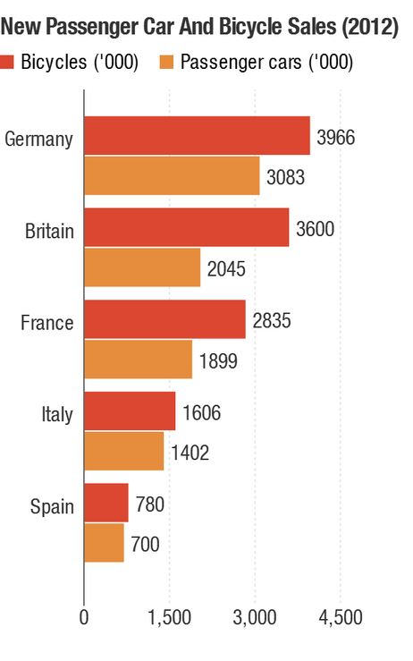 Países onde mais se vende bicicletas na Europa (Foto: NPR)