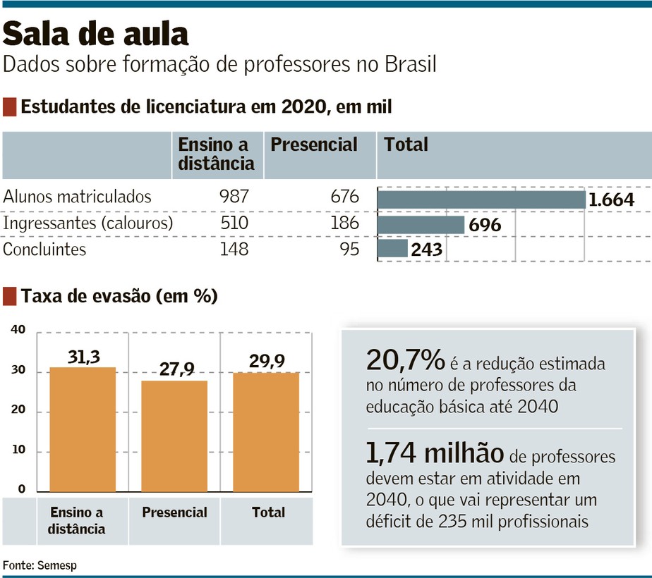 Brasil terá déficit de 235 mil professores na educação básica em 2040