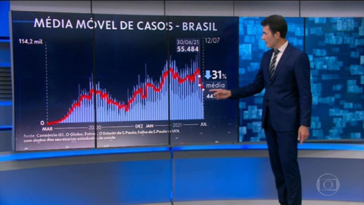 Brasil registra o menor número de casos diários de Covid desde janeiro - Vimarsana News