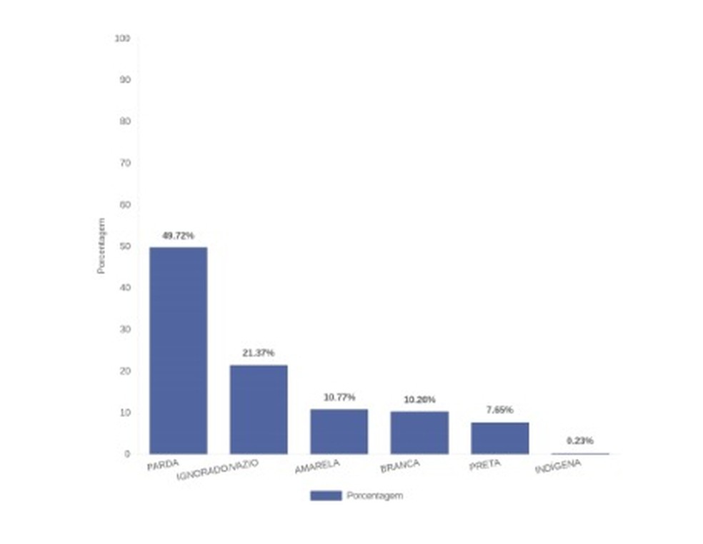 Gráfico da Sesab de casos confirmados de Covid-19 segundo raça/cor: — Foto: Reprodução / Sesab