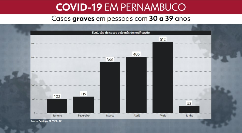 Gráfico mostra quantidade de casos graves de Covid-19 por mês de notificação em 2021 — Foto: Reprodução/TV Globo