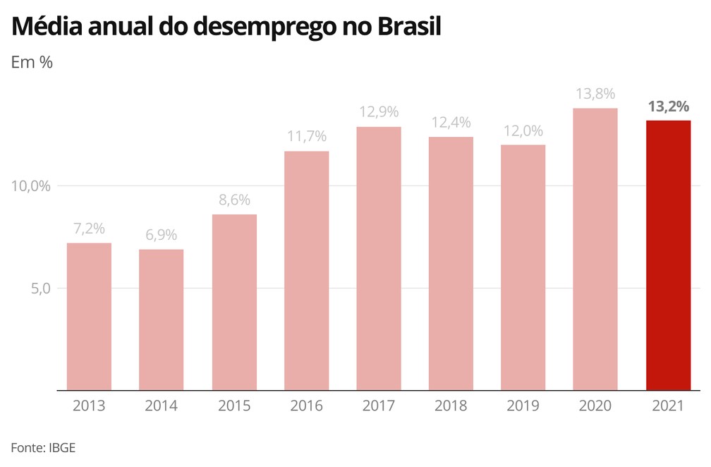 Média anual do desemprego no Brasil — Foto: Economia g1