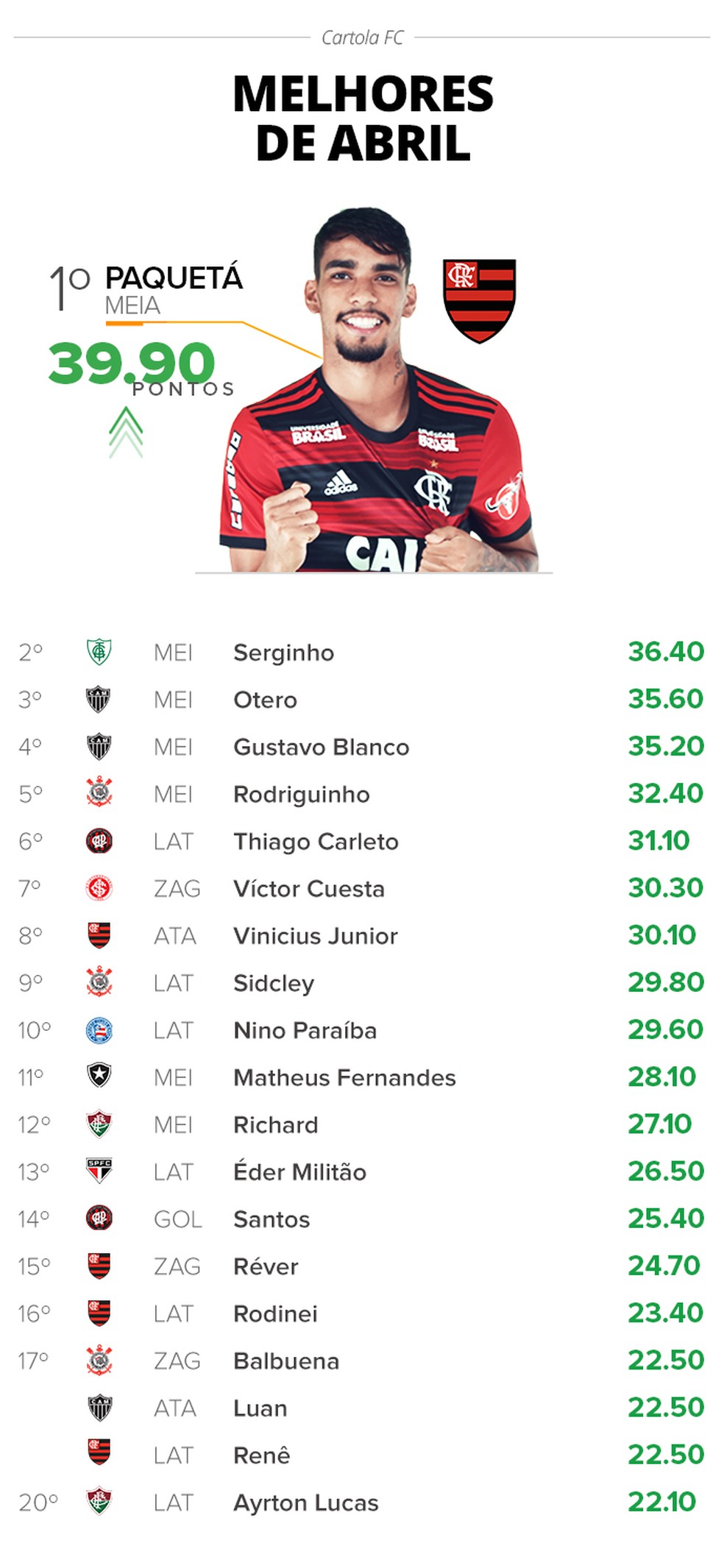 Flamengo domina lista com 5 dos 20 maiores pontuadores do Cartola em abril (Foto: Infografia)
