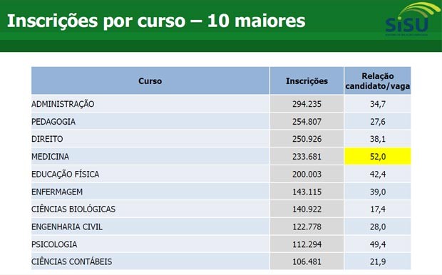 Rede Enem - Veja as Notas de Corte do SISU: Medicina, Direito, Psicologia,  Engenharias, Administração, Pedagogia e todos os cursos na USP, UFRJ, UFMG,  UFAM, UFBA, UFPR, UFC, UnB, UNIFESP, UFRGS, UFMA