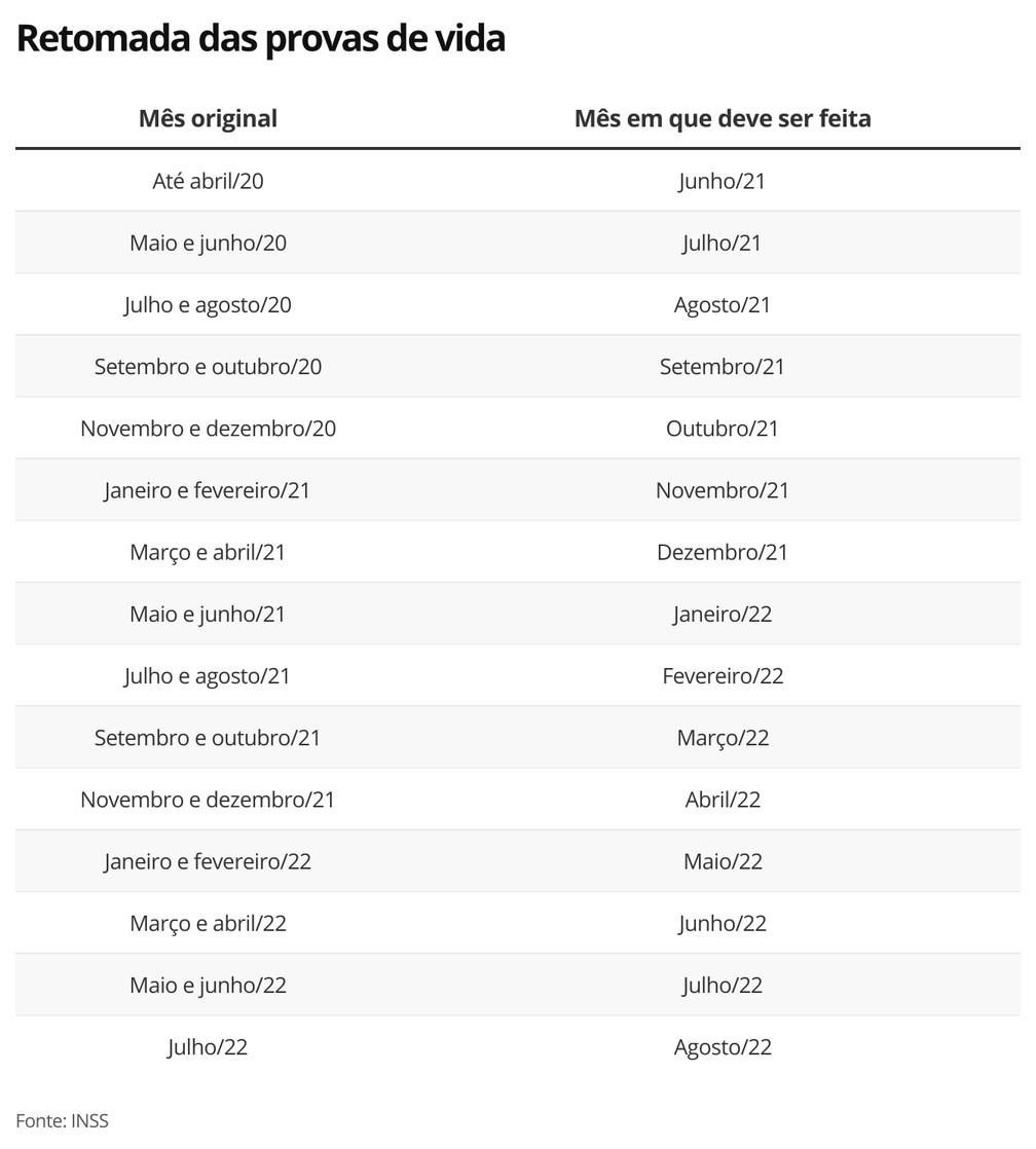 Calendário das provas de vida — Foto: Economia G1