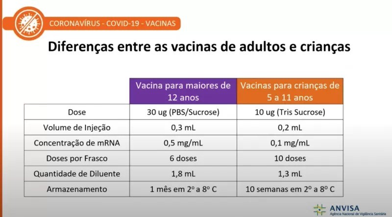 Durante o anúncio, os técnicos da Anvisa resumiram as diferenças da vacina da Pfizer para adolescentes adultos (roxo) e para crianças (laranja) numa tabela (Foto: Divulgação/Anvisa)