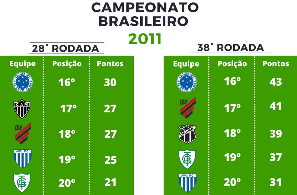  Pontuação Série A de 2011 — Foto: GloboEsporte.com