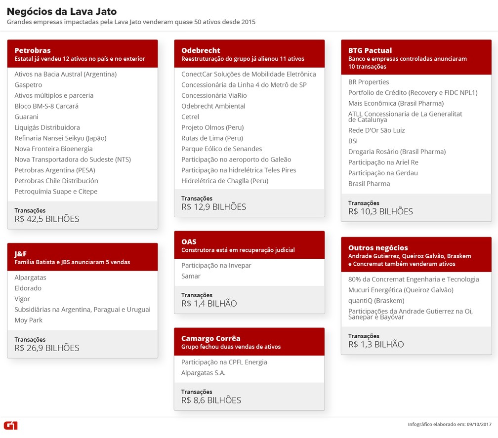 Negócios da Lava Jato: empresas investigadas venderam quase 50 ativos desde 2015 (Foto: Arte/G1)